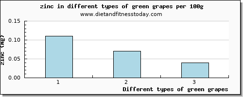 green grapes zinc per 100g